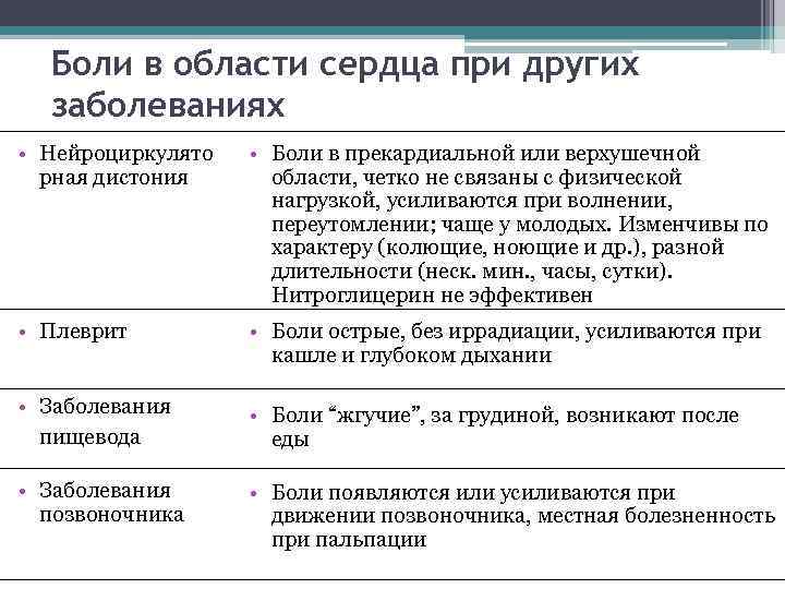 Боли в области сердца при других заболеваниях • Нейроциркулято рная дистония • Боли в
