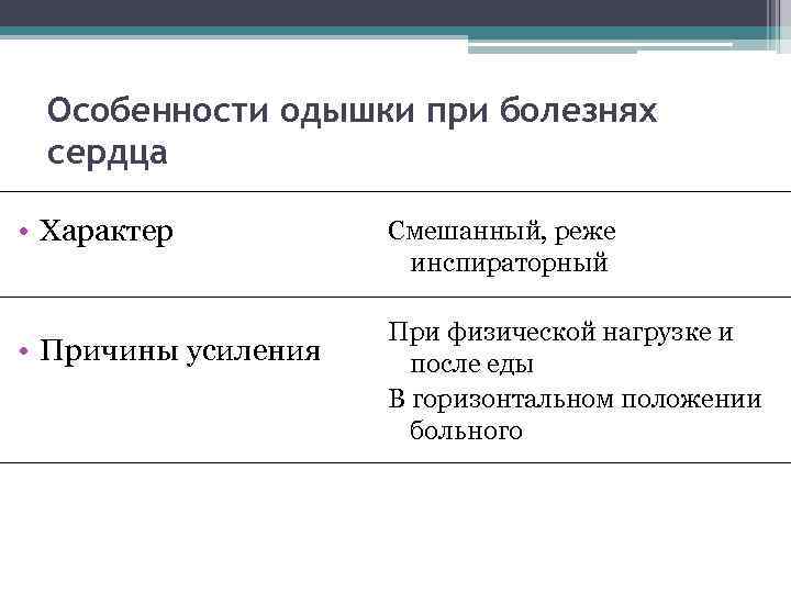 Особенности одышки при болезнях сердца • Характер • Причины усиления Смешанный, реже инспираторный При