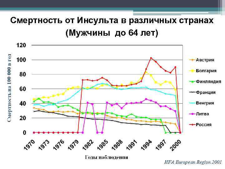 Смертность от Инсульта в различных странах (Мужчины до 64 лет) HFA European Region 2001