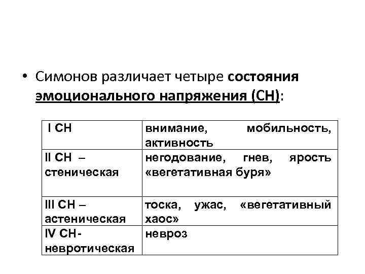  • Симонов различает четыре состояния эмоционального напряжения (СН): I СН II СН –