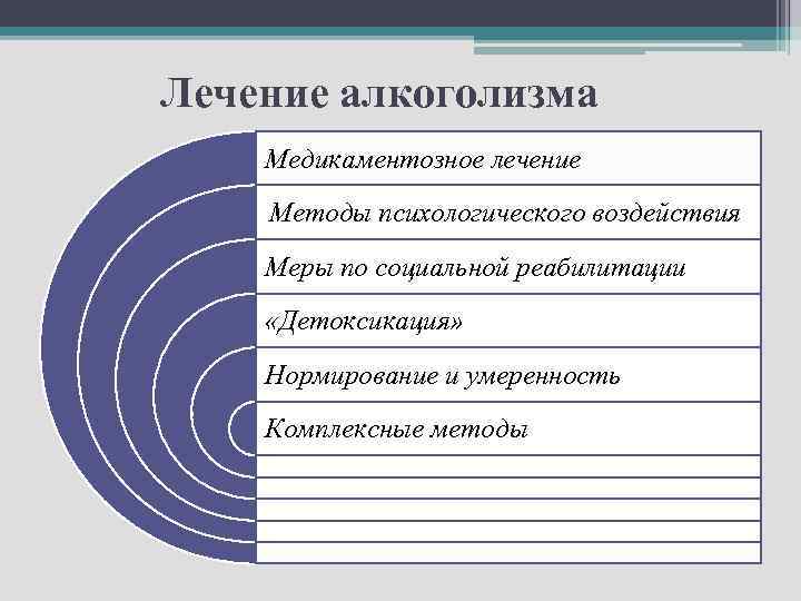 Лечение алкоголизма Медикаментозное лечение Методы психологического воздействия Меры по социальной реабилитации «Детоксикация» Нормирование и