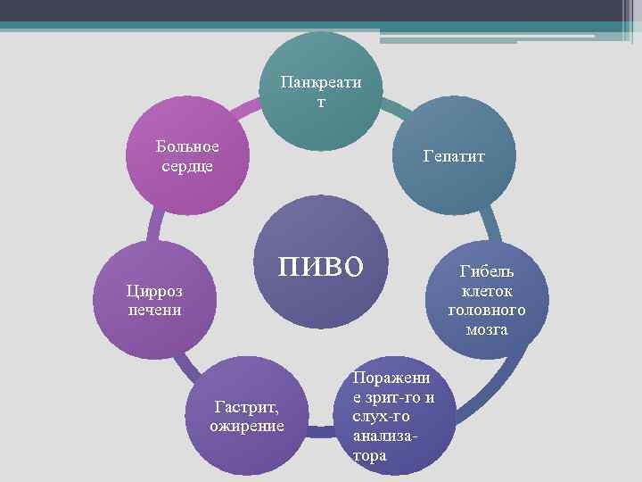 Панкреати т Больное сердце Цирроз печени Гепатит пиво Гастрит, ожирение Поражени е зрит-го и