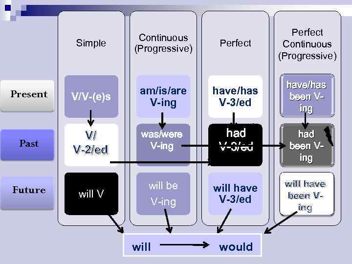 Simple Continuous (Progressive) Perfect Continuous (Progressive) Present V/V-(e)s am/is/are V-ing have/has V-3/ed have/has been