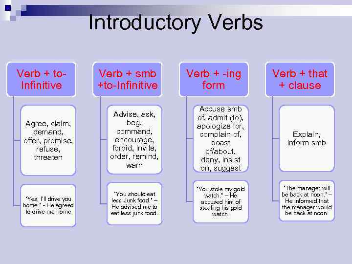 Speech verb. Reporting verbs в английском языке. Reported Speech глаголы. Глаголы для косвенной речи в английском. Вводные глаголы в косвенной речи в английском языке.