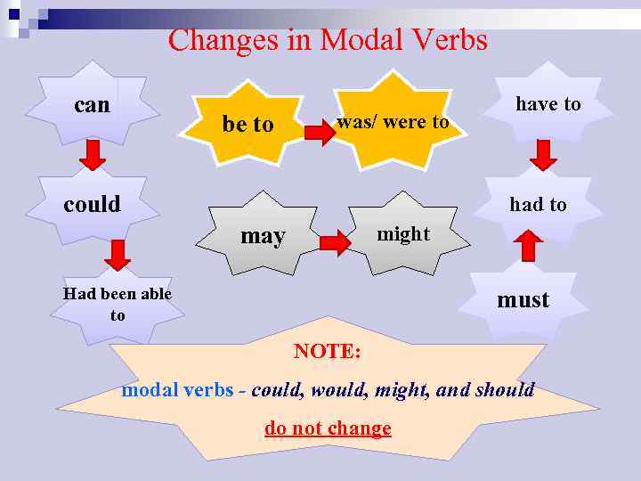 Changes in Modal Verbs can be to was/ were to could have to had