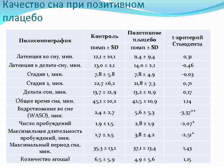 Качество сна при позитивном плацебо mean ± SD Позитивное плацебо mean ± SD t-критерий