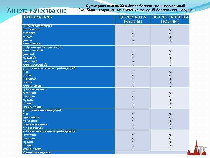 Анкета качества сна Суммарная оценка 22 и более баллов - сон нормальный 19 -21