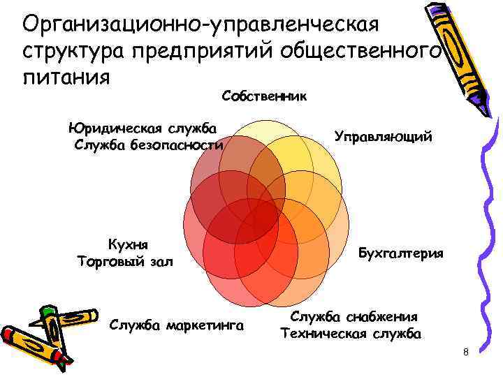 Организационно-управленческая структура предприятий общественного питания Собственник Юридическая служба Служба безопасности Кухня Торговый зал Служба