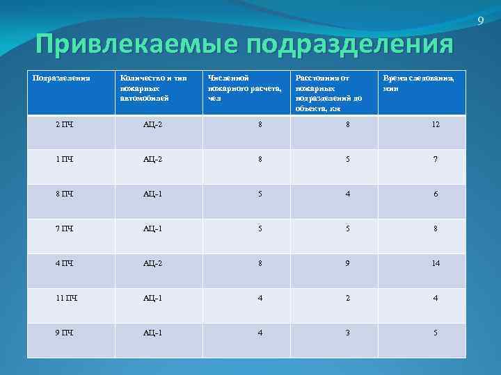 Привлекаемые подразделения Подразделения Количество и тип пожарных автомобилей Численной пожарного расчета, чел Расстояния от