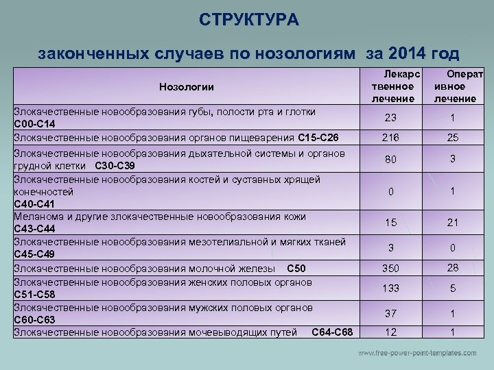 СТРУКТУРА законченных случаев по нозологиям за 2014 год Нозологии Злокачественные новообразования губы, полости рта