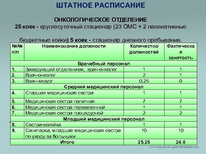 ШТАТНОЕ РАСПИСАНИЕ ОНКОЛОГИЧЕСКОЕ ОТДЕЛЕНИЕ 25 коек - круглосуточный стационар (23 ОМС + 2 паллиативные