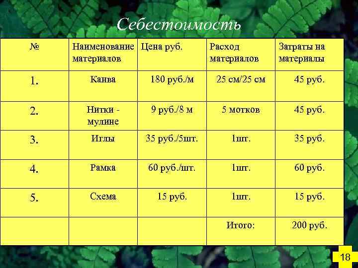 Себестоимость № Наименование Цена руб. материалов Расход материалов Затраты на материалы 1. Канва 180