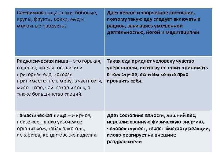 Саттвичная пища-злаки, бобовые, крупы, фрукты, орехи, мед и молочные продукты. Дает легкое и творческое