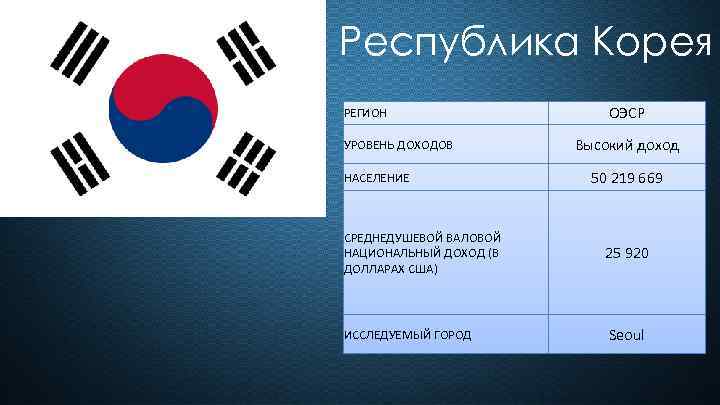 Республика Корея РЕГИОН УРОВЕНЬ ДОХОДОВ НАСЕЛЕНИЕ СРЕДНЕДУШЕВОЙ ВАЛОВОЙ НАЦИОНАЛЬНЫЙ ДОХОД (В ДОЛЛАРАХ США) ИССЛЕДУЕМЫЙ