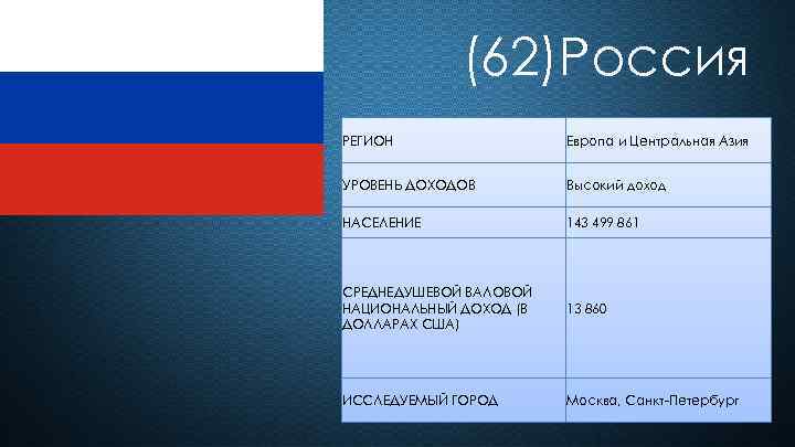 (62)Россия РЕГИОН Европа и Центральная Азия УРОВЕНЬ ДОХОДОВ Высокий доход НАСЕЛЕНИЕ 143 499 861
