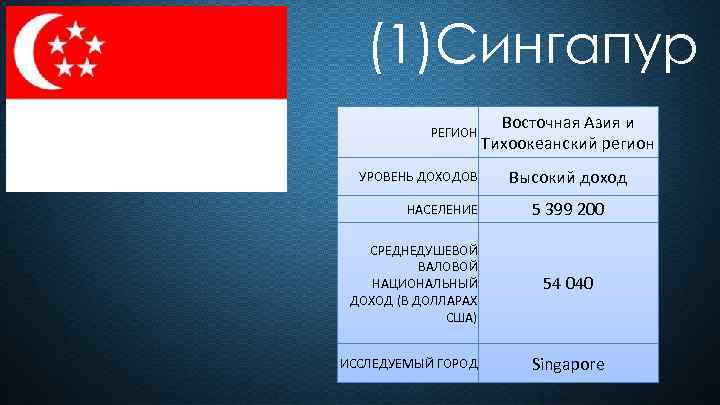 (1)Сингапур РЕГИОН УРОВЕНЬ ДОХОДОВ НАСЕЛЕНИЕ СРЕДНЕДУШЕВОЙ ВАЛОВОЙ НАЦИОНАЛЬНЫЙ ДОХОД (В ДОЛЛАРАХ США) ИССЛЕДУЕМЫЙ ГОРОД