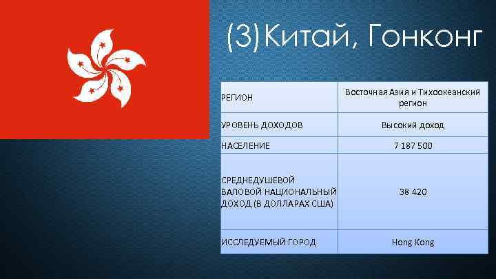 (3)Китай, Гонконг РЕГИОН УРОВЕНЬ ДОХОДОВ НАСЕЛЕНИЕ СРЕДНЕДУШЕВОЙ ВАЛОВОЙ НАЦИОНАЛЬНЫЙ ДОХОД (В ДОЛЛАРАХ США) ИССЛЕДУЕМЫЙ