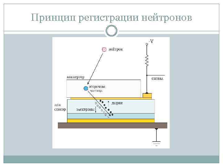 Принцип регистрации нейтронов 