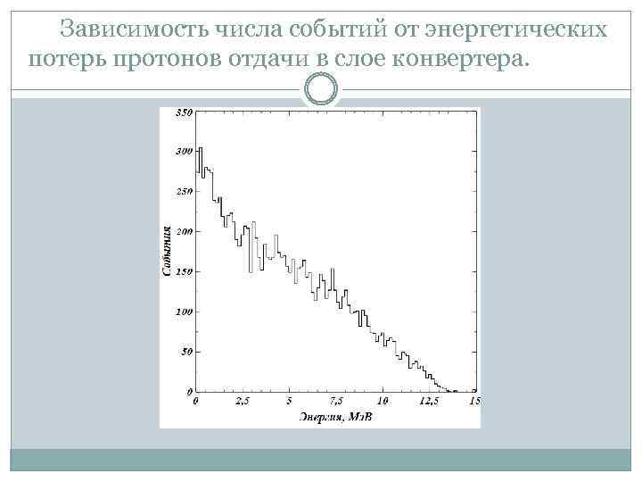 Зависимость числа событий от энергетических потерь протонов отдачи в слое конвертера. 