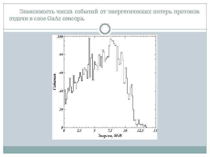 Зависимость числа событий от энергетических потерь протонов отдачи в слое Ga. As сенсора. 