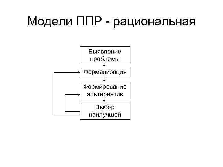 Модели ППР - рациональная Выявление проблемы Формализация Формирование альтернатив Выбор наилучшей 