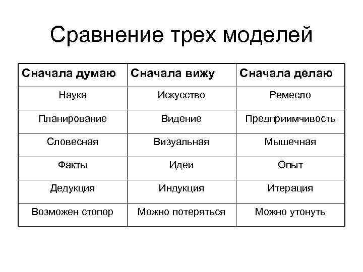 Сравнение трех моделей Сначала думаю Сначала вижу Сначала делаю Наука Искусство Ремесло Планирование Видение