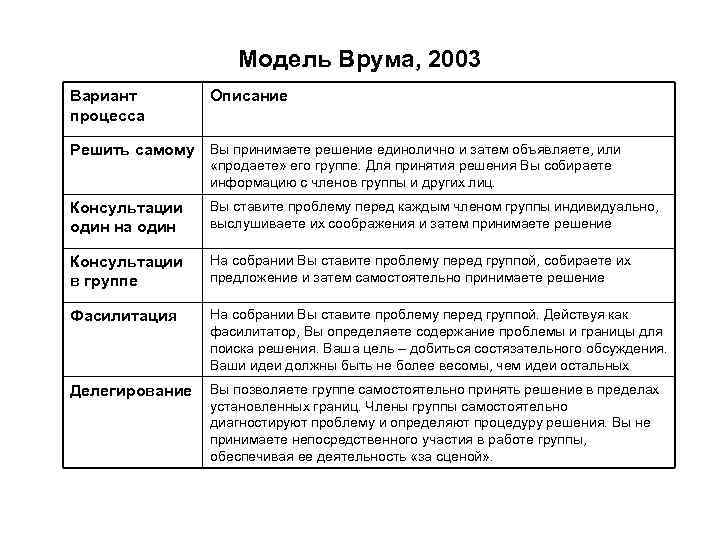 Модель Врума, 2003 Вариант процесса Описание Решить самому Вы принимаете решение единолично и затем