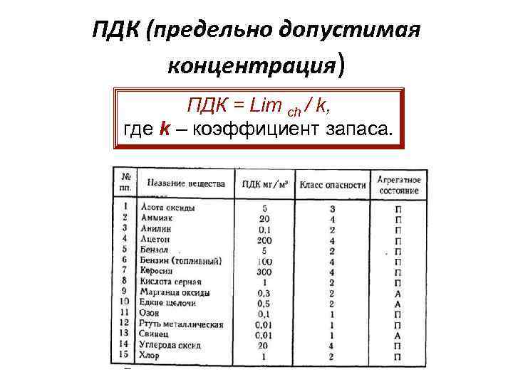 ПДК (предельно допустимая концентрация) ПДК = Lim ch / k, где k – коэффициент