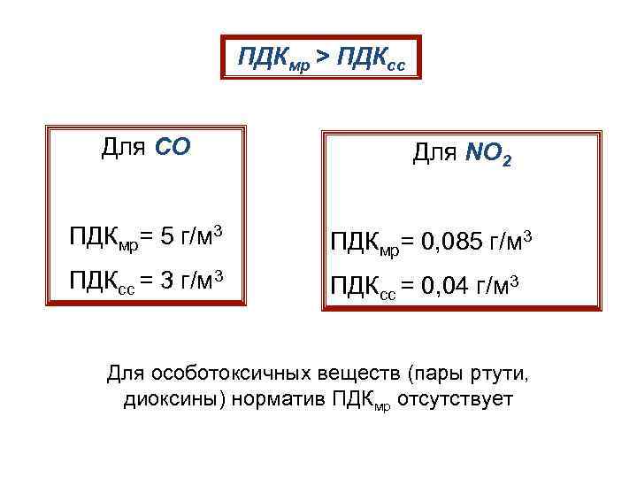 ПДКмр > ПДКcc Для CO Для NO 2 ПДКмр= 5 г/м 3 ПДКмр= 0,