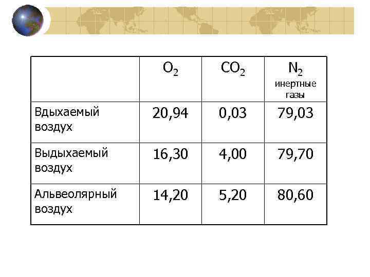O 2 CO 2 N 2 Вдыхаемый воздух 20, 94 0, 03 79, 03