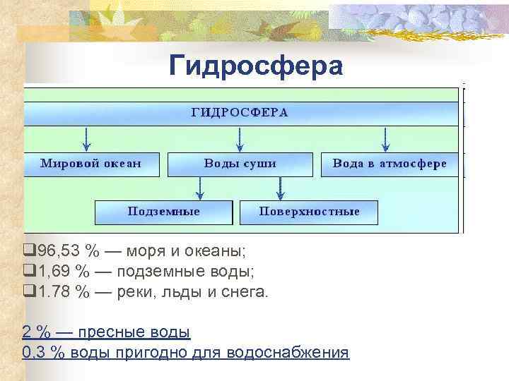 Дополните схему состав гидросферы