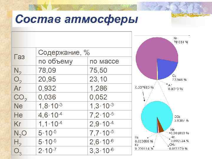 Состав атмосферы Газ N 2 O 2 Ar CO 2 Ne He Kr N