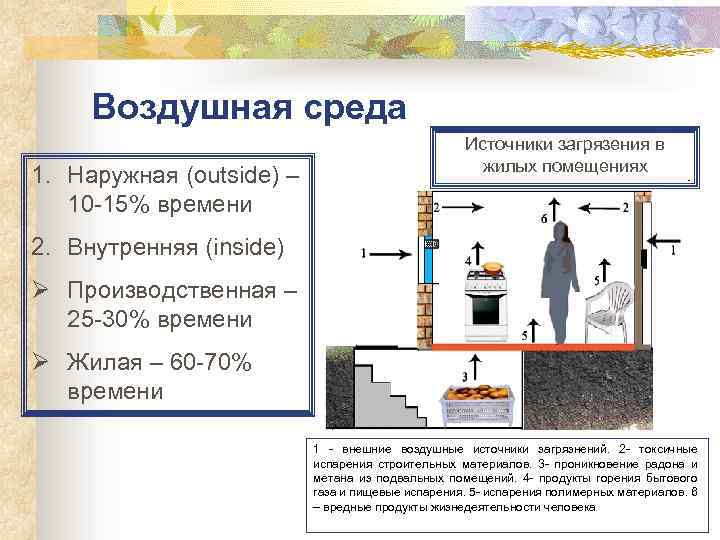 Воздушная среда 1. Наружная (outside) – 10 15% времени Источники загрязения в жилых помещениях