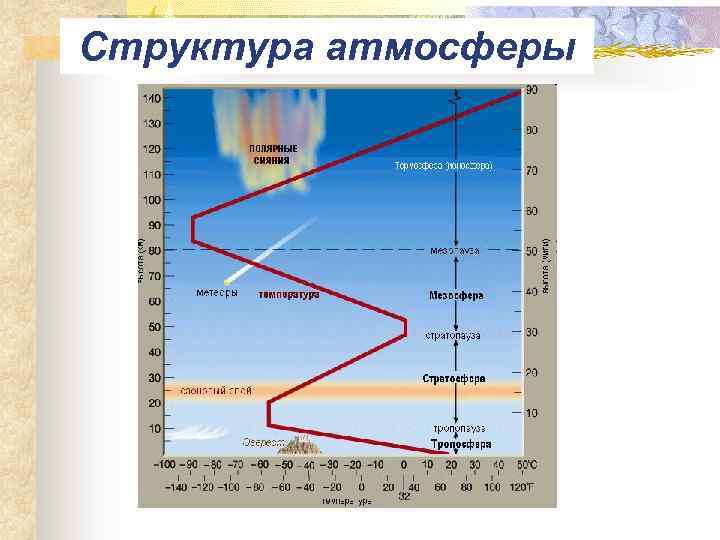Структура атмосферы 