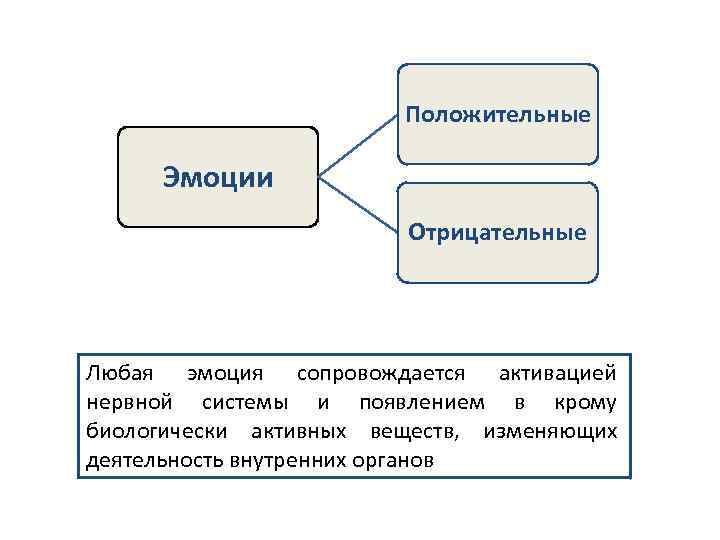 Деятельность менял. Положительные эмоциональные переживания. Факторы положительных и отрицательных эмоций. Соотношение положительных и отрицательных эмоций. Заполните схему положительные и отрицательные эмоции.