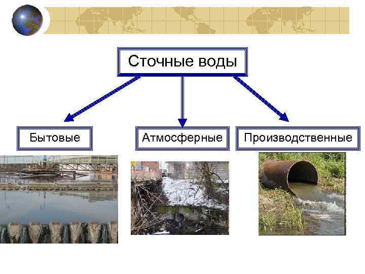 Сточные воды Бытовые Атмосферные Производственные 