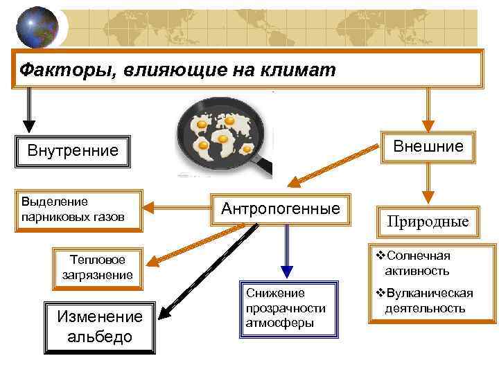 Факторы, влияющие на климат Внешние Внутренние Выделение парниковых газов Антропогенные v. Солнечная активность Тепловое