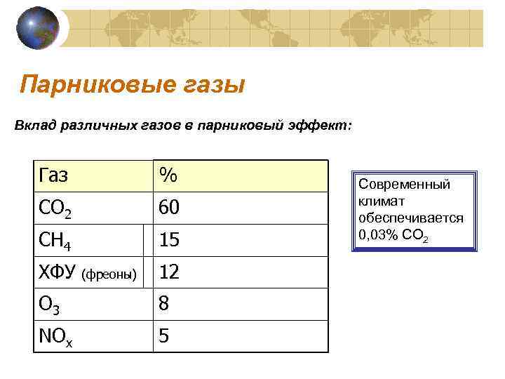 Парниковые газы Вклад различных газов в парниковый эффект: Газ % CO 2 60 CH