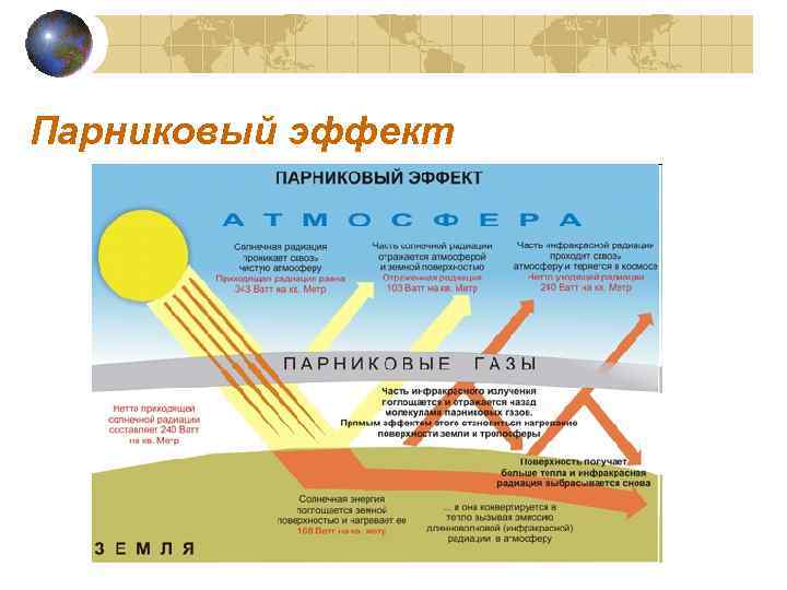 Парниковый эффект 