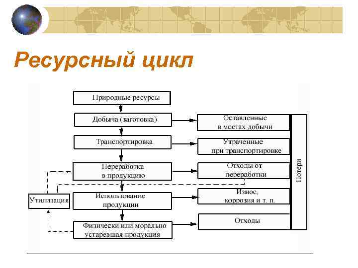 Ресурсный цикл 