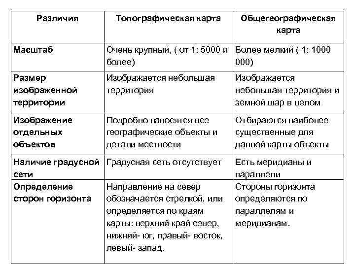 Различия Топографическая карта Общегеографическая карта Масштаб Очень крупный, ( от 1: 5000 и Более