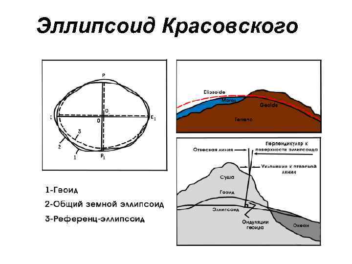 Эллипсоид Красовского 