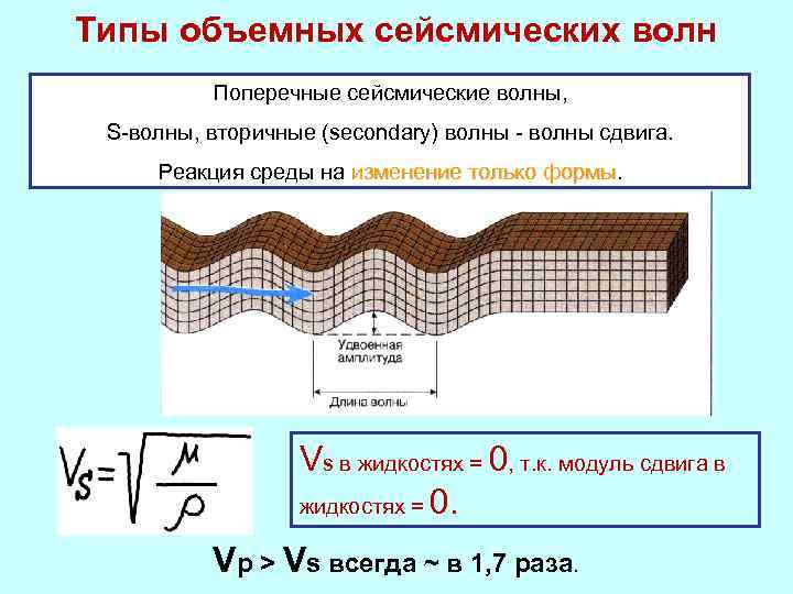 Типы объемных сейсмических волн Поперечные сейсмические волны, S-волны, вторичные (secondary) волны - волны сдвига.