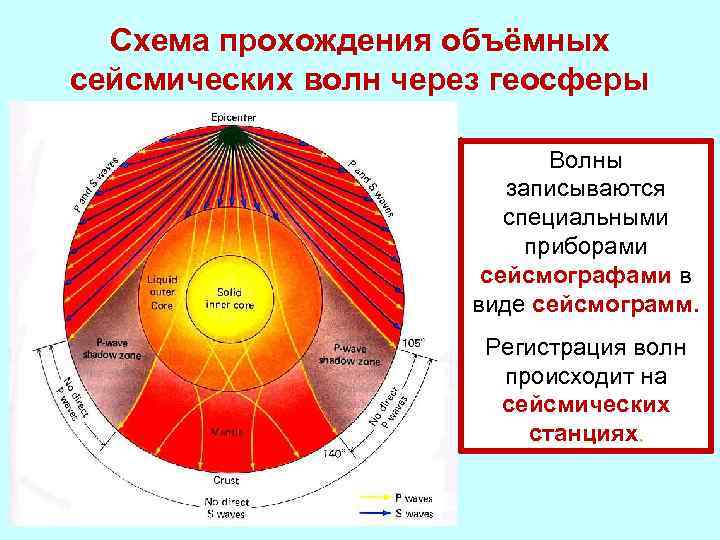 Схема прохождения объёмных сейсмических волн через геосферы Волны записываются специальными приборами сейсмографами в виде