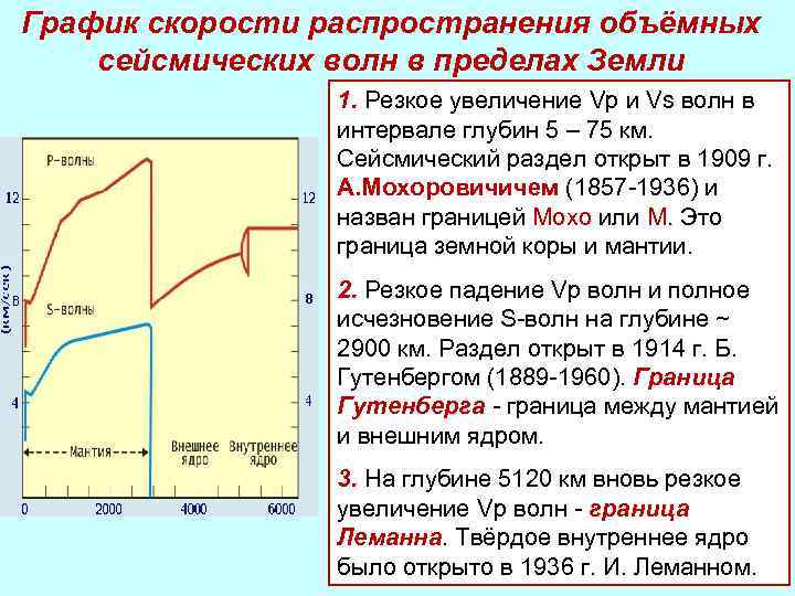 График скорости распространения объёмных сейсмических волн в пределах Земли 1. Резкое увеличение Vp и