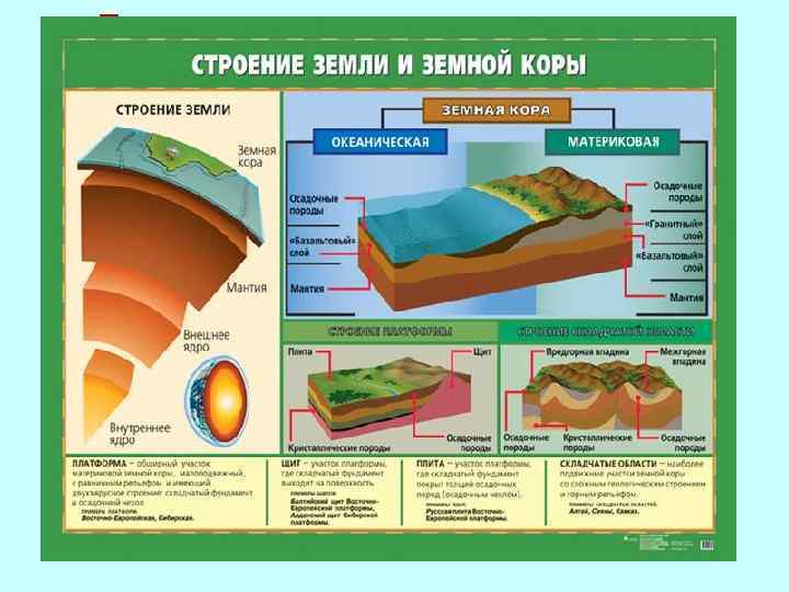 Принципиальная схема внутреннего строения Земли 