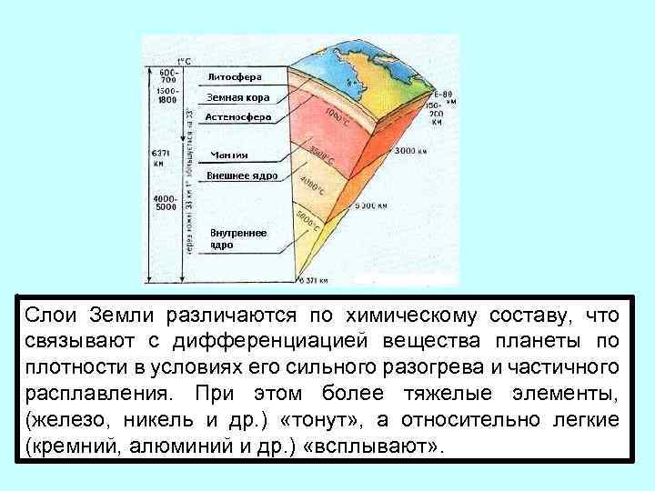 Слои Земли различаются по химическому составу, что связывают с дифференциацией вещества планеты по плотности