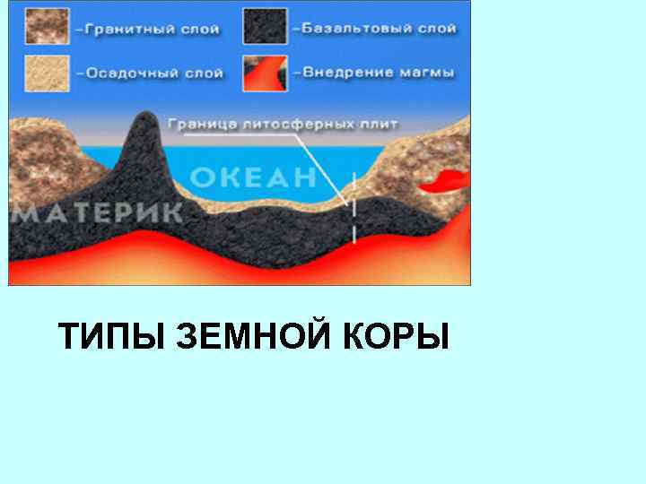 ТИПЫ ЗЕМНОЙ КОРЫ 
