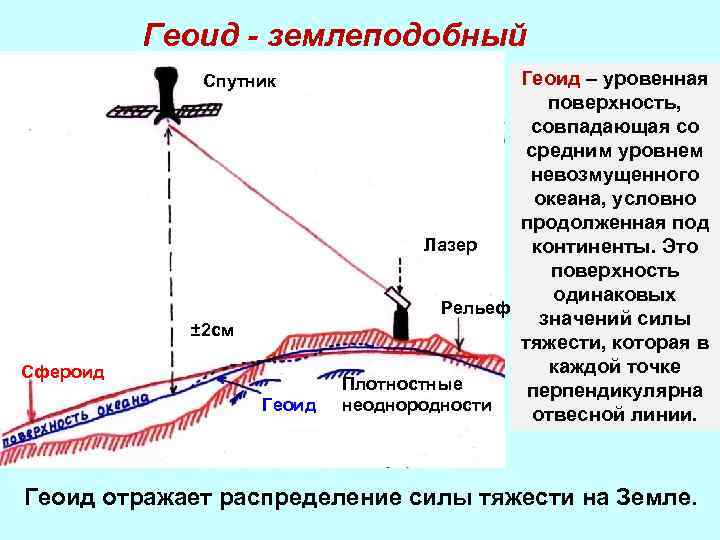 Геоид - землеподобный Спутник ± 2 см Сфероид Геоид – уровенная поверхность, совпадающая со