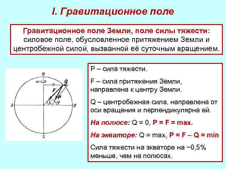 Гравитационное поле земли презентация